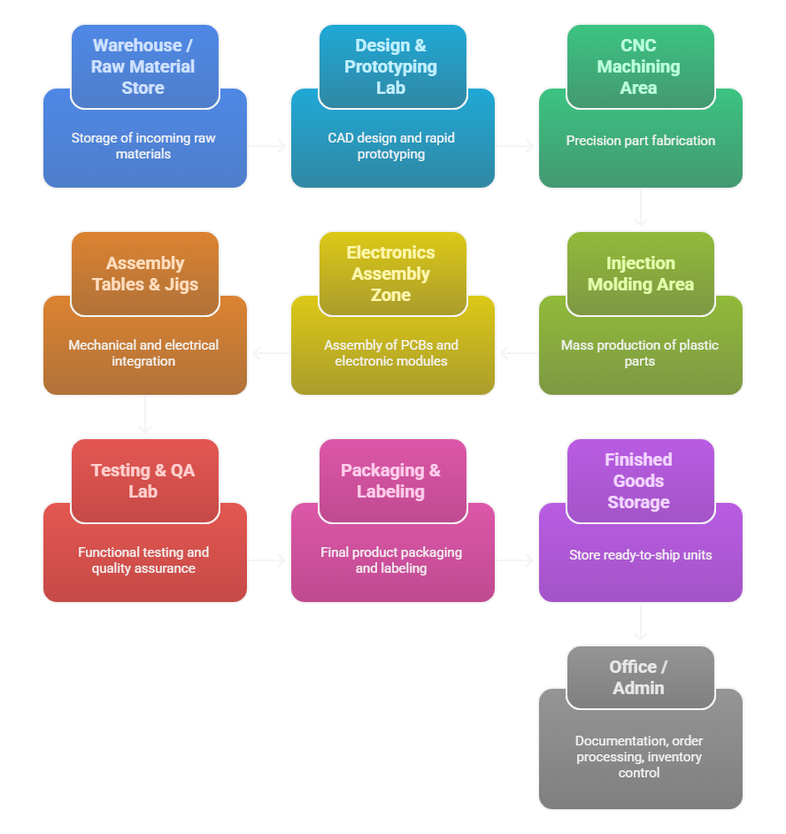 Product Development Cycle